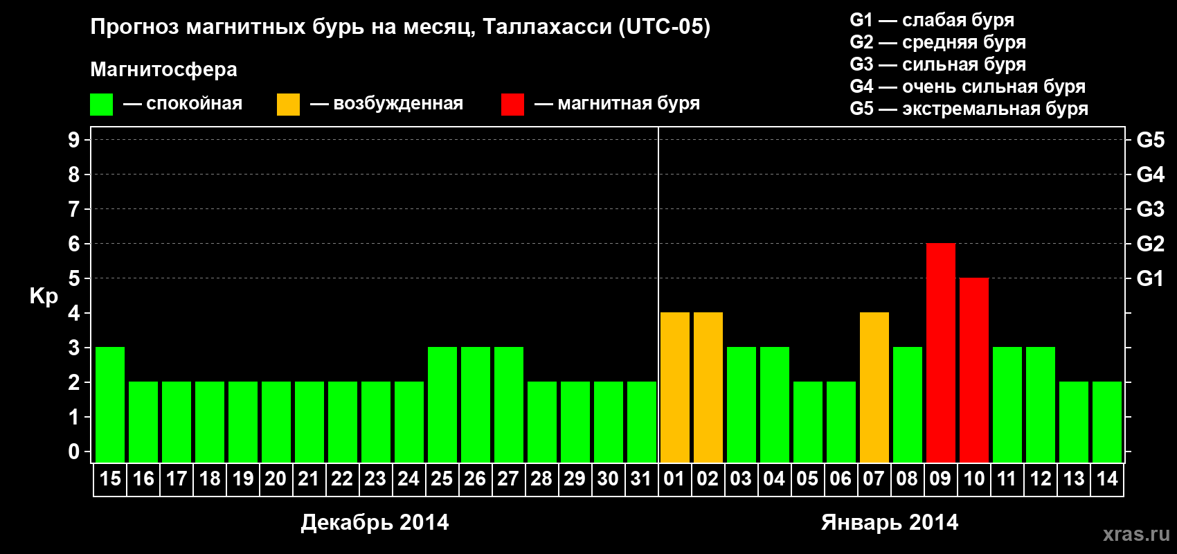 Прогноз максимального суточного геомагнитного индекса Kp на <b>1 месяц</b> (31 день) <b>с 15 декабря 2013 г по 14 января 2014 г</b>