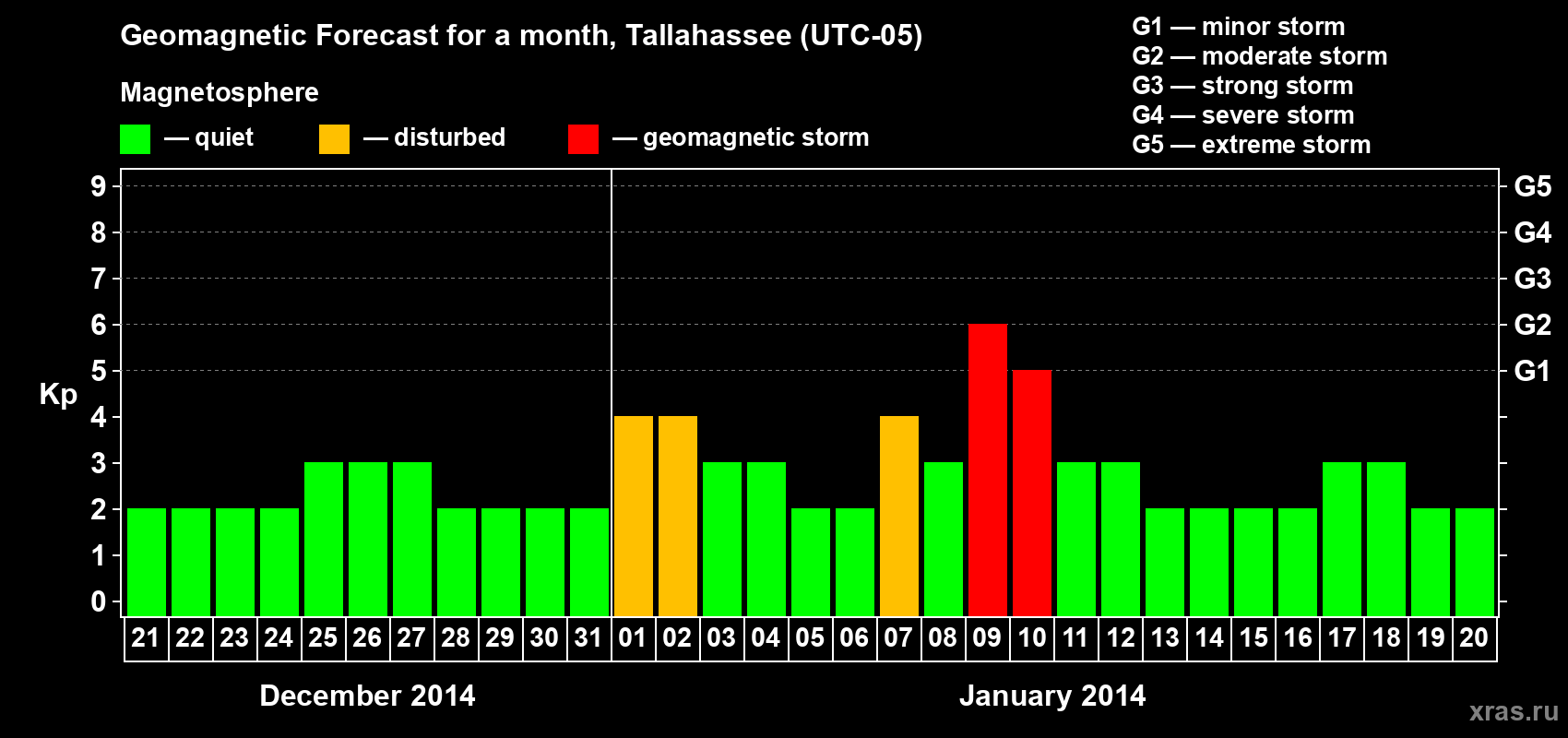 Forecast of the daily maximal value of geomagnetic index Kp for <b>1 month</b> (31 days) <b>from Dec 21, 2013 to Jan 20, 2014</b>