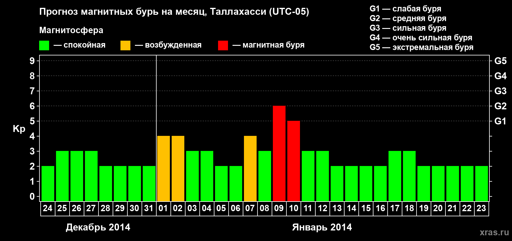 Прогноз максимального суточного геомагнитного индекса Kp на <b>1 месяц</b> (31 день) <b>с 24 декабря 2013 г по 23 января 2014 г</b>