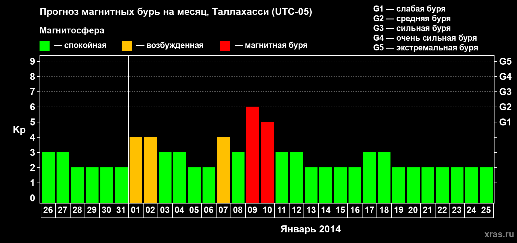 Прогноз максимального суточного геомагнитного индекса Kp на <b>1 месяц</b> (31 день) <b>с 26 декабря 2013 г по 25 января 2014 г</b>