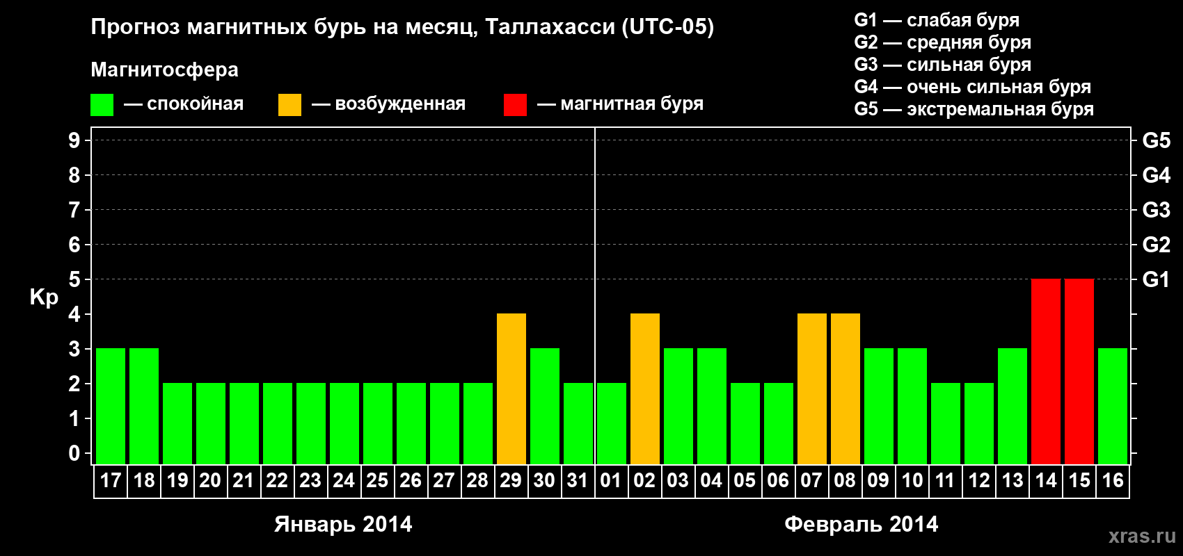 Прогноз максимального суточного геомагнитного индекса Kp на <b>1 месяц</b> (31 день) <b>с 17 января по 16 февраля 2014 г</b>