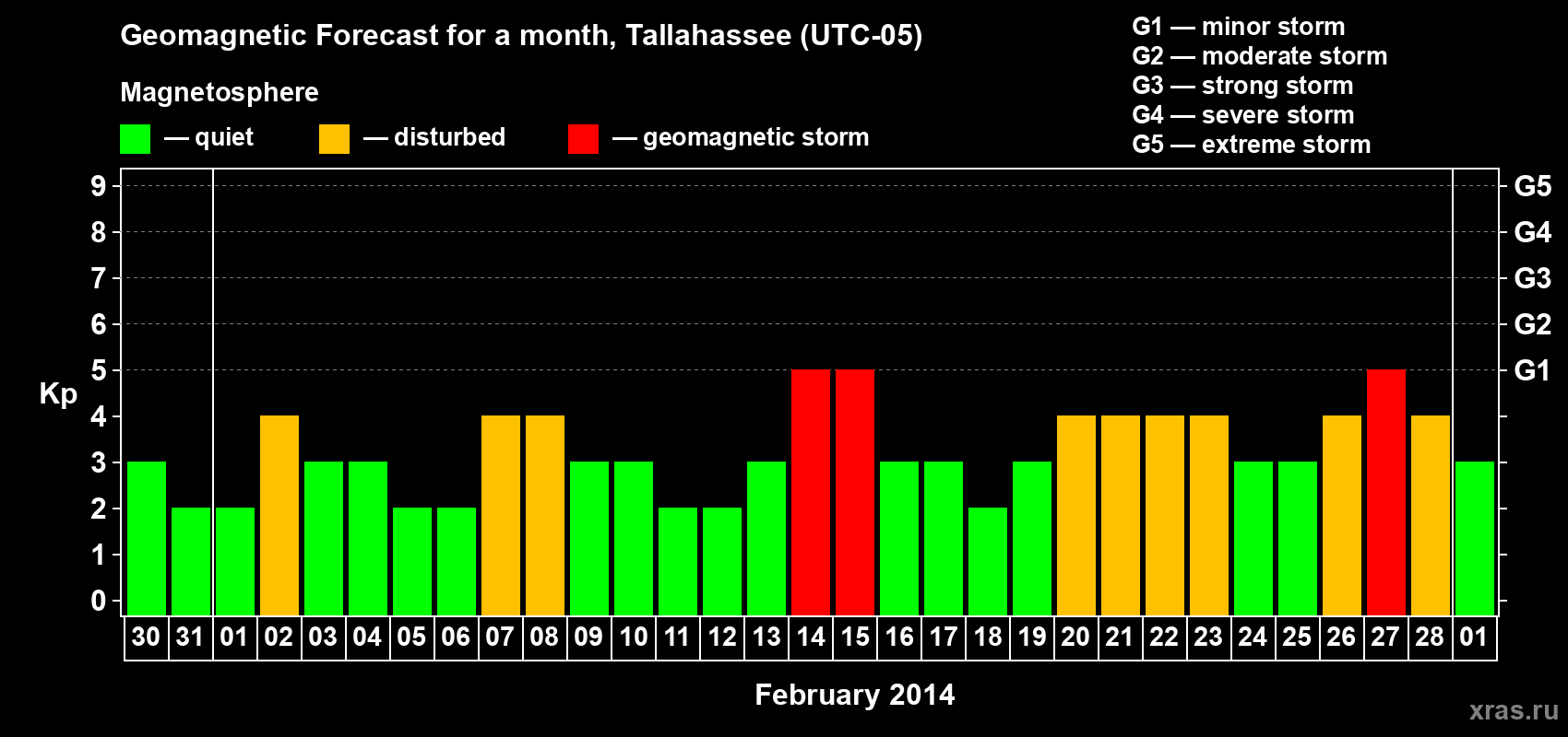 Forecast of the daily maximal value of geomagnetic index Kp for <b>1 month</b> (31 days) <b>from Jan 30, 2014 to Mar 01, 2014</b>