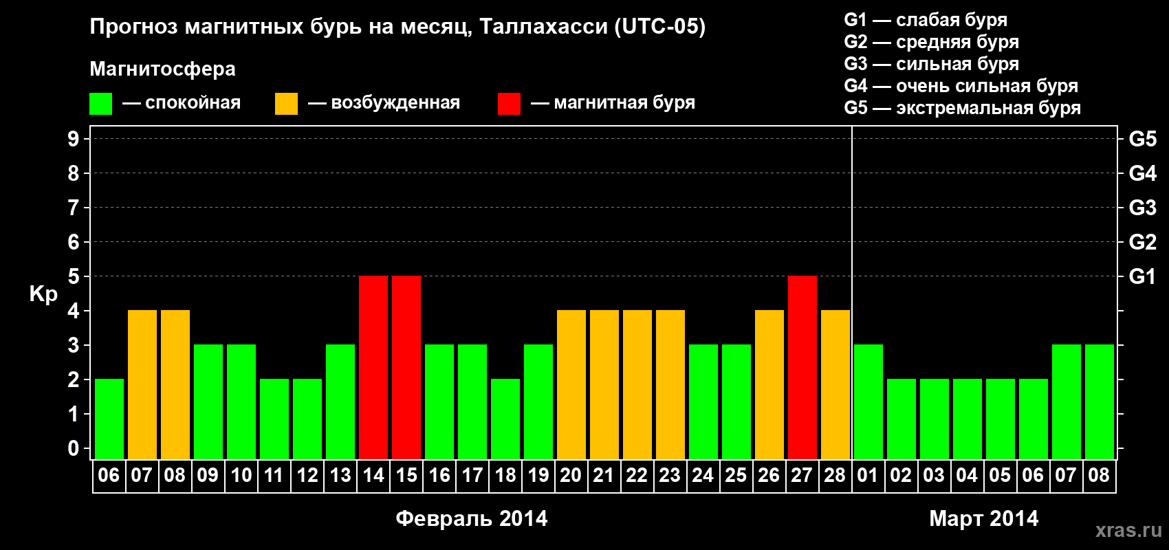 Прогноз максимального суточного геомагнитного индекса Kp на <b>1 месяц</b> (31 день) <b>с 06 февраля по 08 марта 2014 г</b>