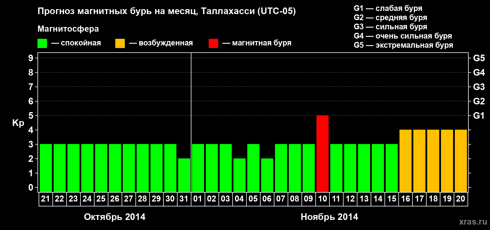 Прогноз максимального суточного геомагнитного индекса Kp на <b>1 месяц</b> (31 день) <b>с 21 октября по 20 ноября 2014 г</b>