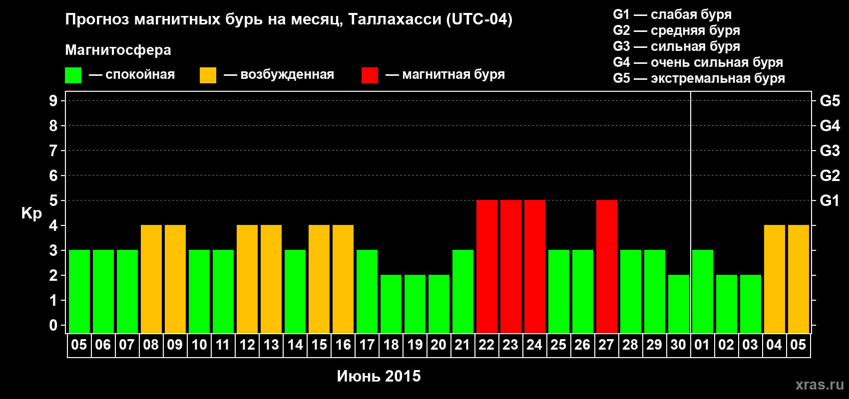 Прогноз максимального суточного геомагнитного индекса Kp на <b>1 месяц</b> (31 день) <b>с 05 июня по 05 июля 2015 г</b>