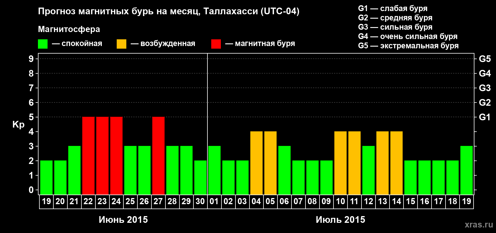 Прогноз максимального суточного геомагнитного индекса Kp на <b>1 месяц</b> (31 день) <b>с 19 июня по 19 июля 2015 г</b>