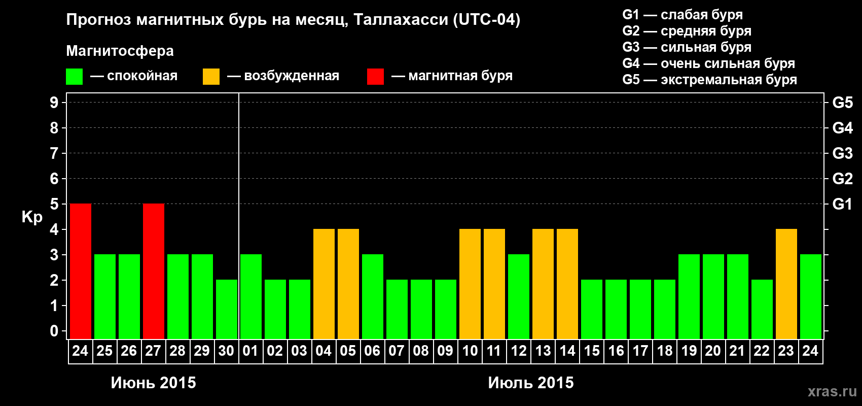 Прогноз максимального суточного геомагнитного индекса Kp на <b>1 месяц</b> (31 день) <b>с 24 июня по 24 июля 2015 г</b>