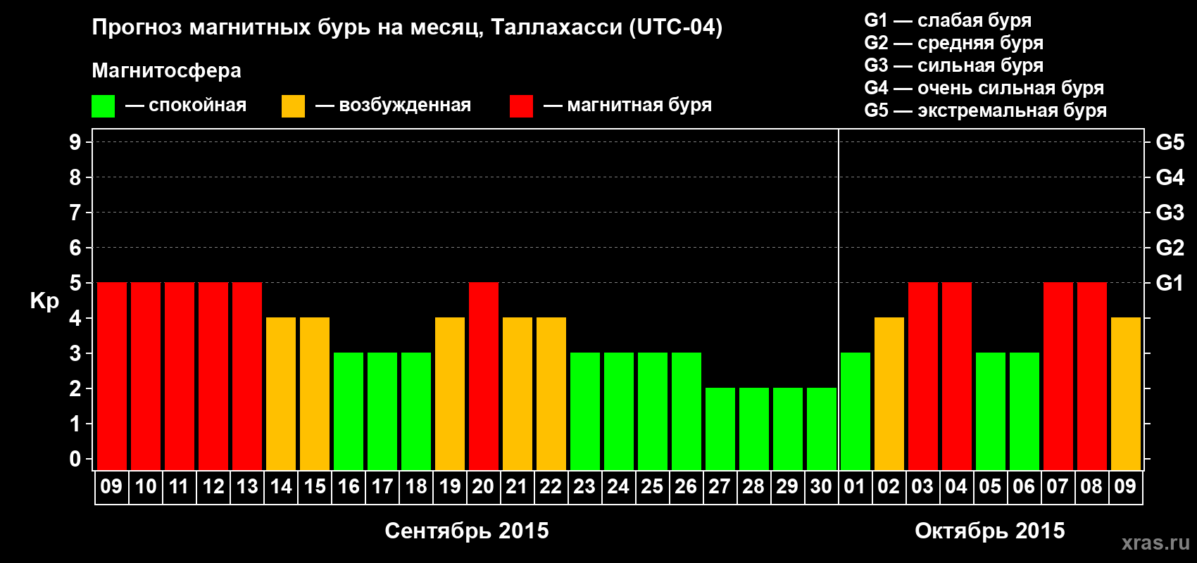 Прогноз максимального суточного геомагнитного индекса Kp на <b>1 месяц</b> (31 день) <b>с 09 сентября по 09 октября 2015 г</b>