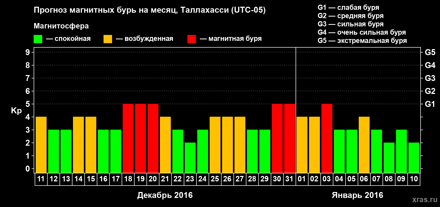 Прогноз максимального суточного геомагнитного индекса Kp на <b>1 месяц</b> (31 день) <b>с 11 декабря 2015 г по 10 января 2016 г</b>