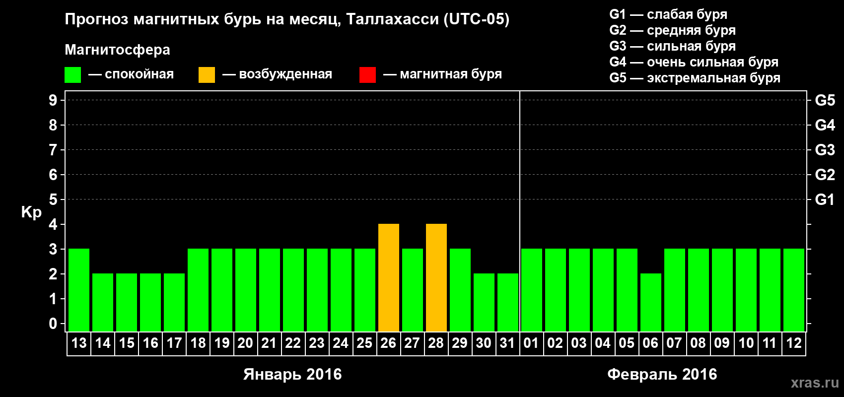 Прогноз максимального суточного геомагнитного индекса Kp на <b>1 месяц</b> (31 день) <b>с 13 января по 12 февраля 2016 г</b>