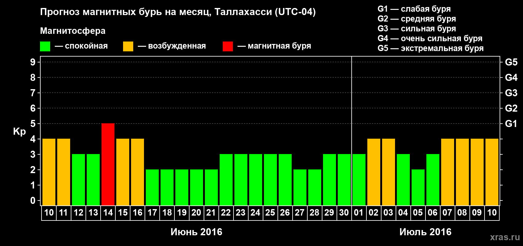 Прогноз максимального суточного геомагнитного индекса Kp на <b>1 месяц</b> (31 день) <b>с 10 июня по 10 июля 2016 г</b>