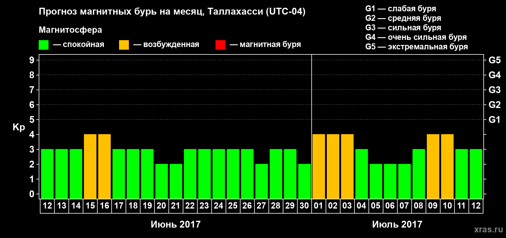Прогноз максимального суточного геомагнитного индекса Kp на <b>1 месяц</b> (31 день) <b>с 12 июня по 12 июля 2017 г</b>
