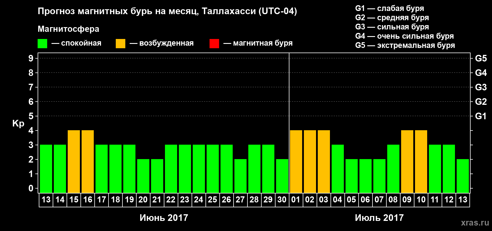Прогноз максимального суточного геомагнитного индекса Kp на <b>1 месяц</b> (31 день) <b>с 13 июня по 13 июля 2017 г</b>