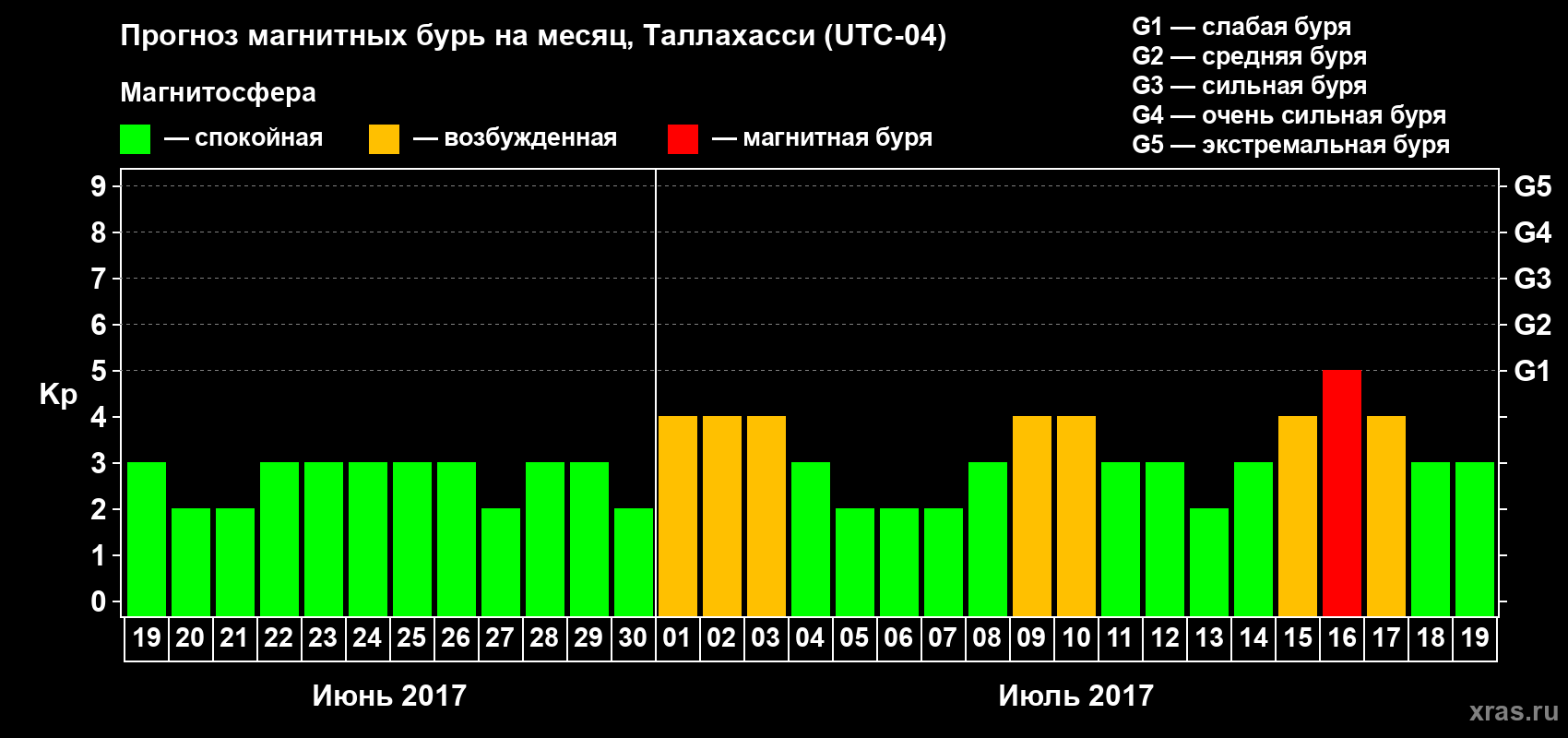Прогноз максимального суточного геомагнитного индекса Kp на <b>1 месяц</b> (31 день) <b>с 19 июня по 19 июля 2017 г</b>