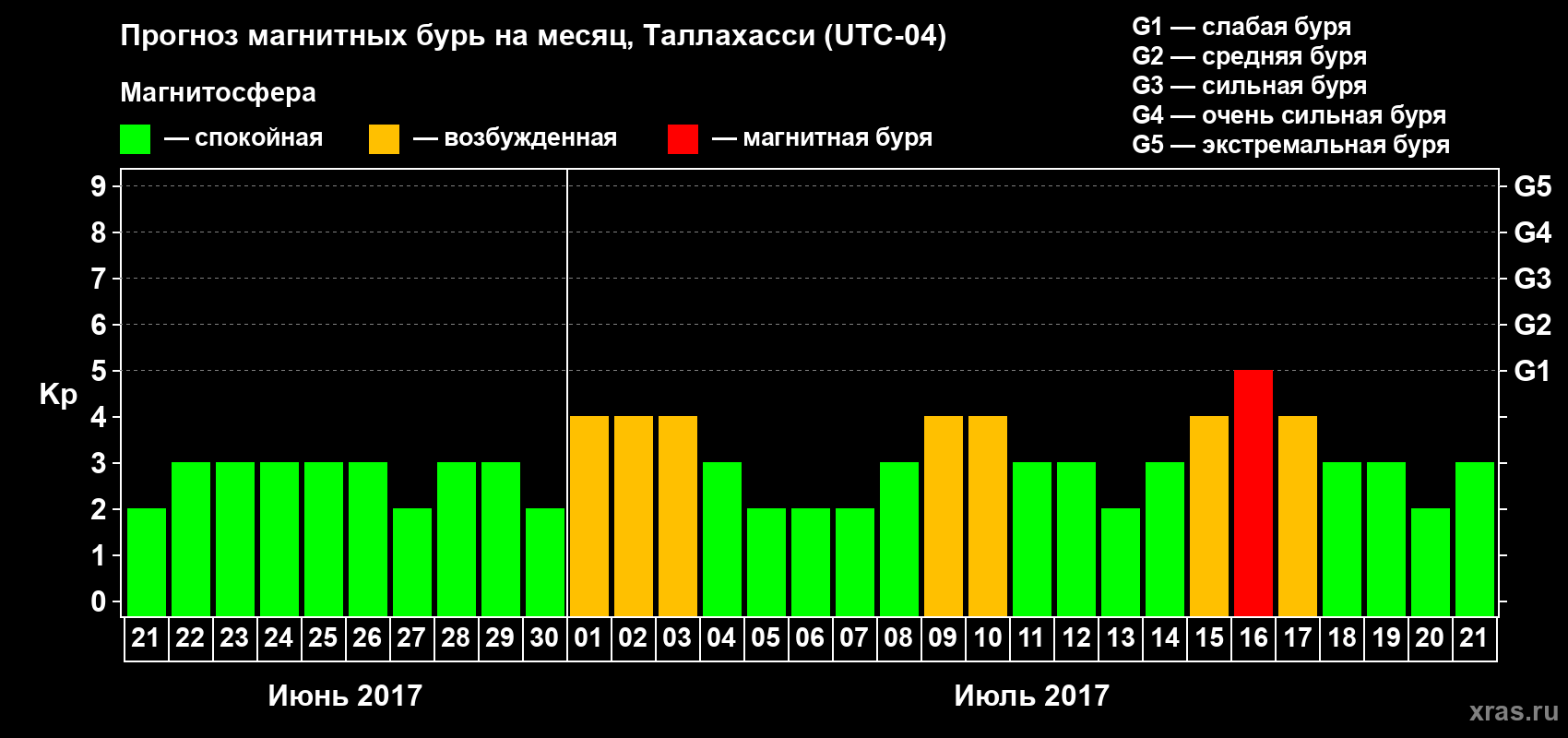 Прогноз максимального суточного геомагнитного индекса Kp на <b>1 месяц</b> (31 день) <b>с 21 июня по 21 июля 2017 г</b>