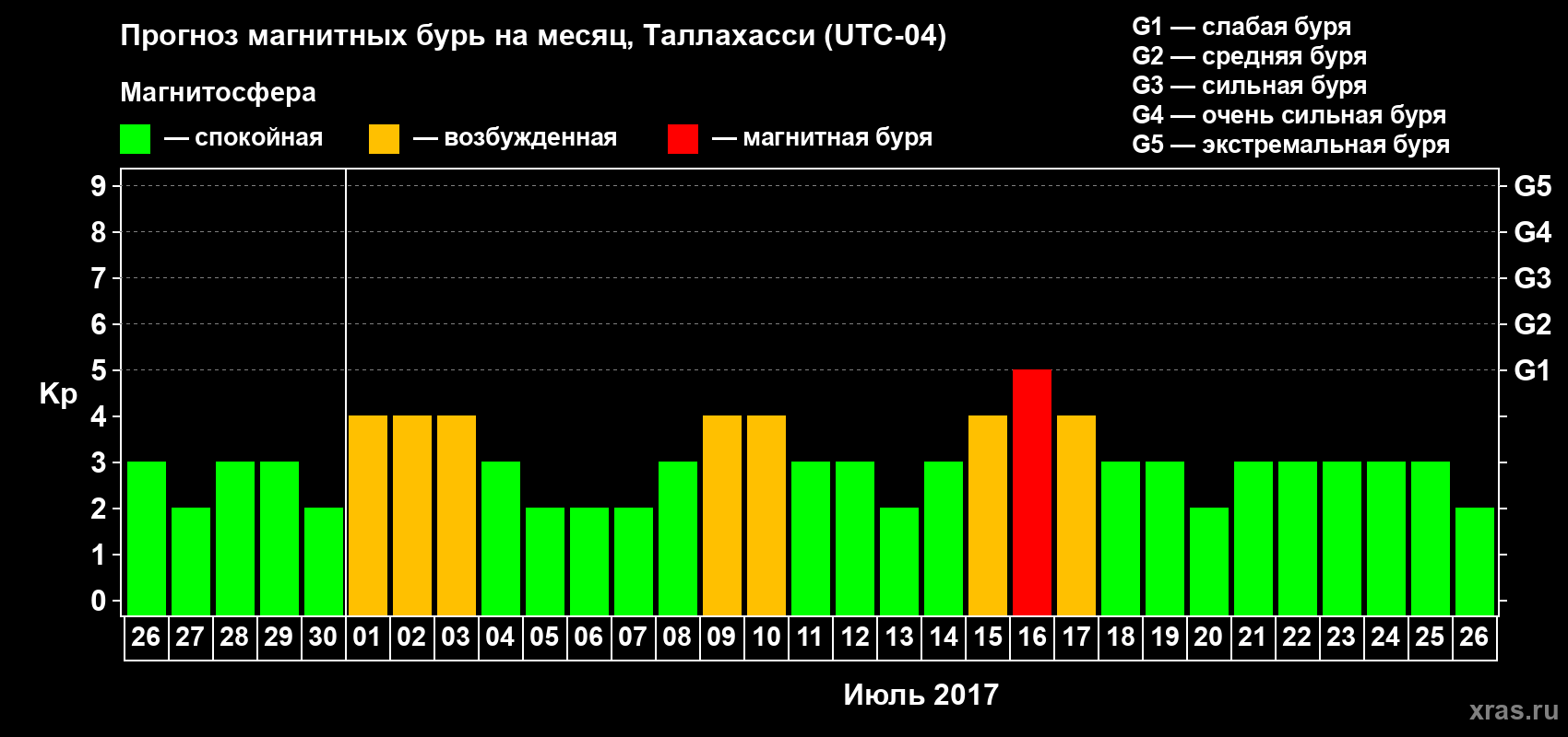 Прогноз максимального суточного геомагнитного индекса Kp на <b>1 месяц</b> (31 день) <b>с 26 июня по 26 июля 2017 г</b>