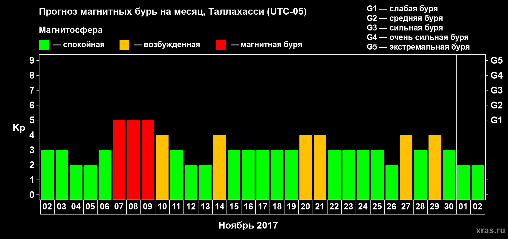 Прогноз максимального суточного геомагнитного индекса Kp на <b>1 месяц</b> (31 день) <b>с 02 ноября по 02 декабря 2017 г</b>