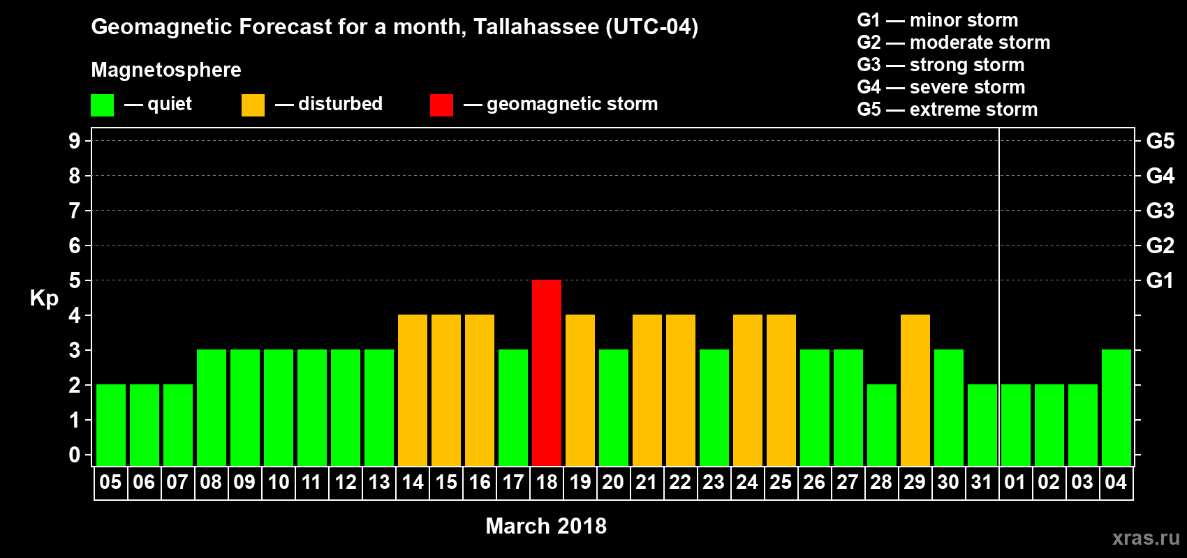 Forecast of the daily maximal value of geomagnetic index Kp for <b>1 month</b> (31 days) <b>from Mar 05, 2018 to Apr 04, 2018</b>