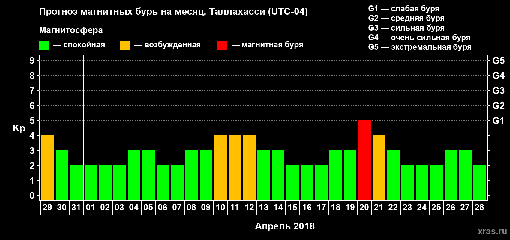 Прогноз максимального суточного геомагнитного индекса Kp на <b>1 месяц</b> (31 день) <b>с 29 марта по 28 апреля 2018 г</b>
