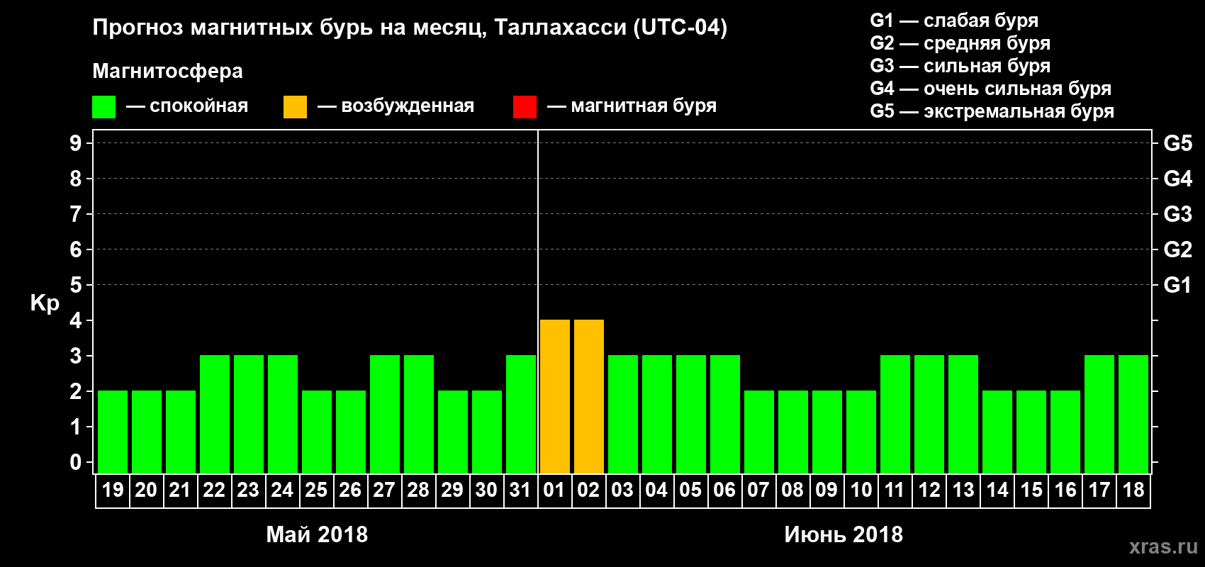 Прогноз максимального суточного геомагнитного индекса Kp на <b>1 месяц</b> (31 день) <b>с 19 мая по 18 июня 2018 г</b>