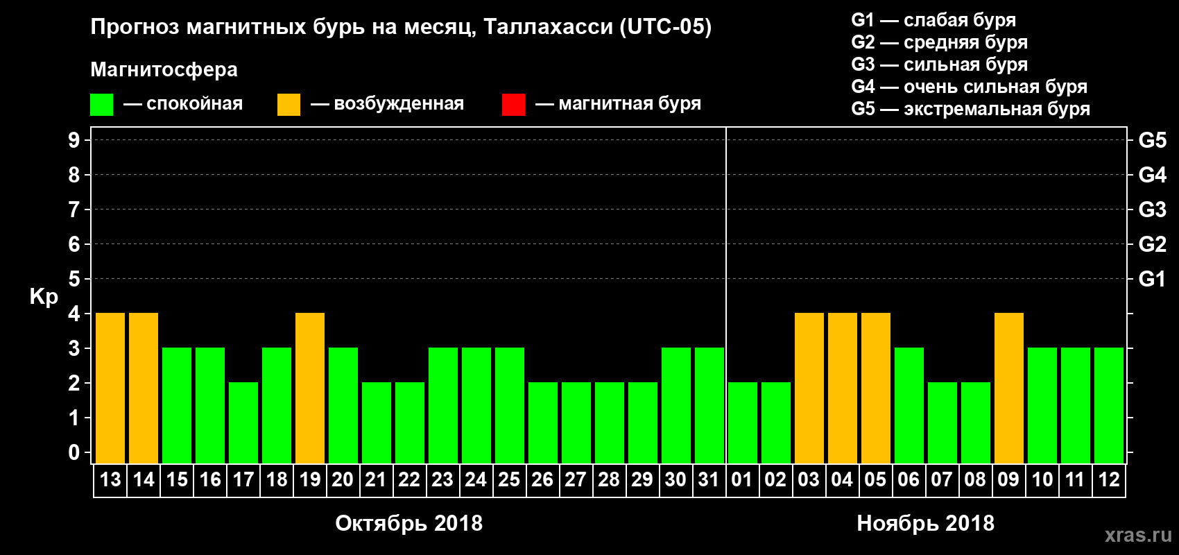Прогноз максимального суточного геомагнитного индекса Kp на <b>1 месяц</b> (31 день) <b>с 13 октября по 12 ноября 2018 г</b>