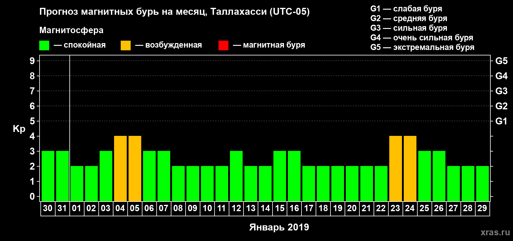 Прогноз максимального суточного геомагнитного индекса Kp на <b>1 месяц</b> (31 день) <b>с 30 декабря 2018 г по 29 января 2019 г</b>