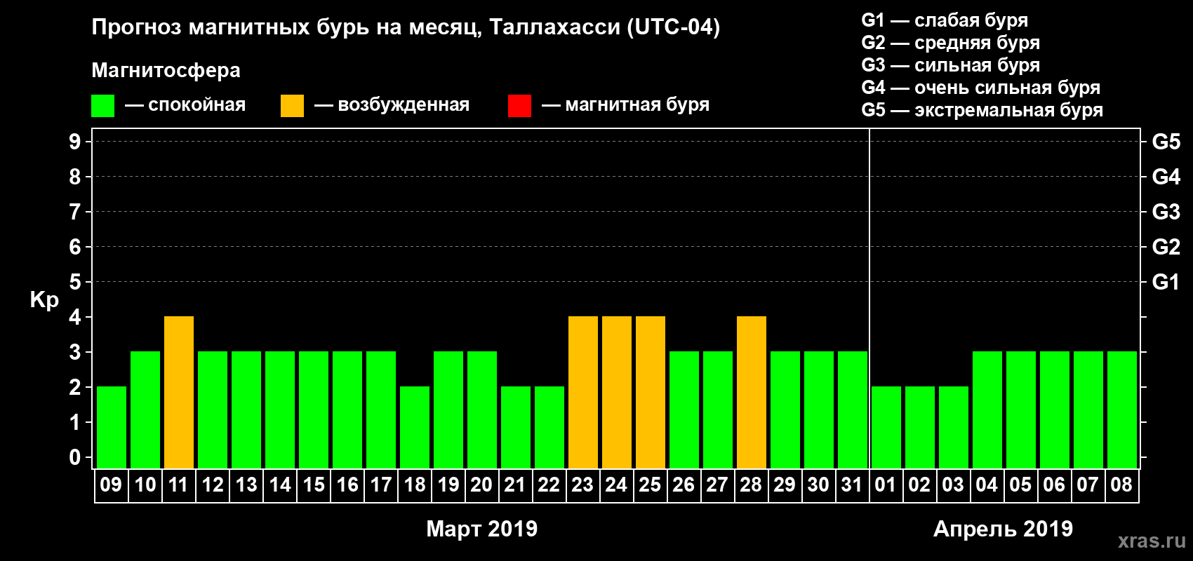 Прогноз максимального суточного геомагнитного индекса Kp на <b>1 месяц</b> (31 день) <b>с 09 марта по 08 апреля 2019 г</b>