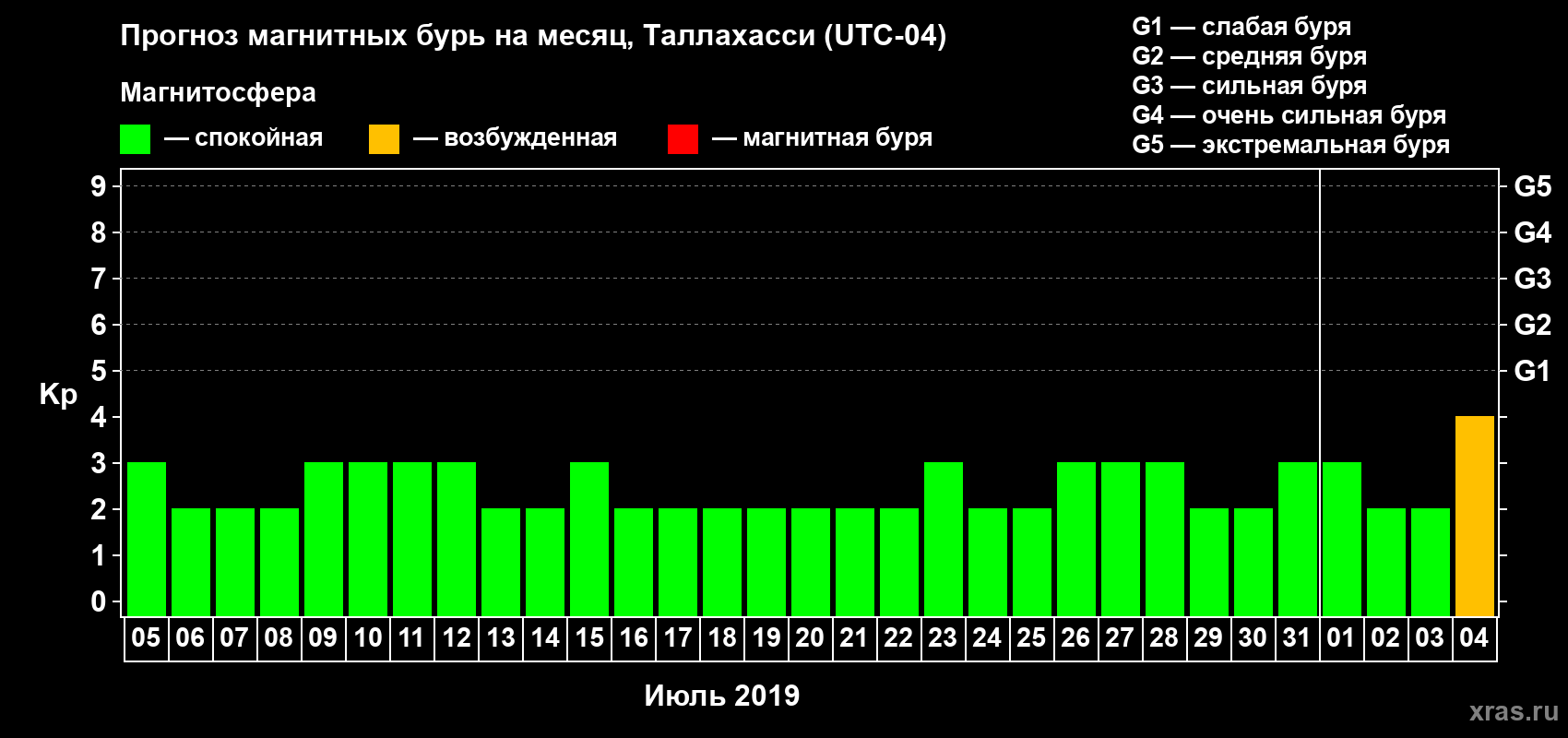 Прогноз максимального суточного геомагнитного индекса Kp на <b>1 месяц</b> (31 день) <b>с 05 июля по 04 августа 2019 г</b>