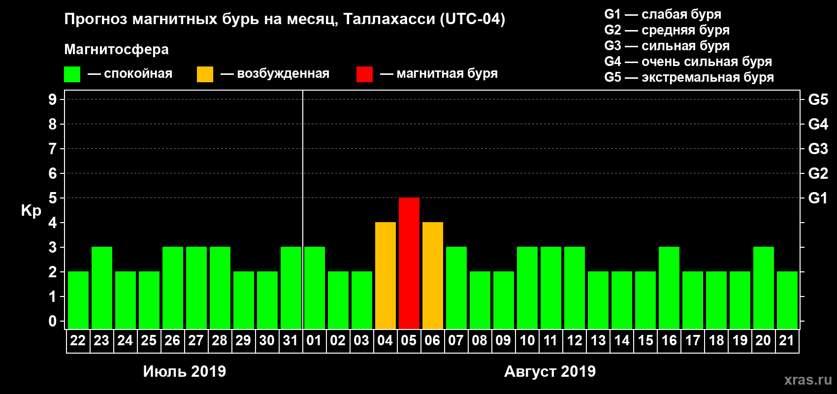 Прогноз максимального суточного геомагнитного индекса Kp на <b>1 месяц</b> (31 день) <b>с 22 июля по 21 августа 2019 г</b>
