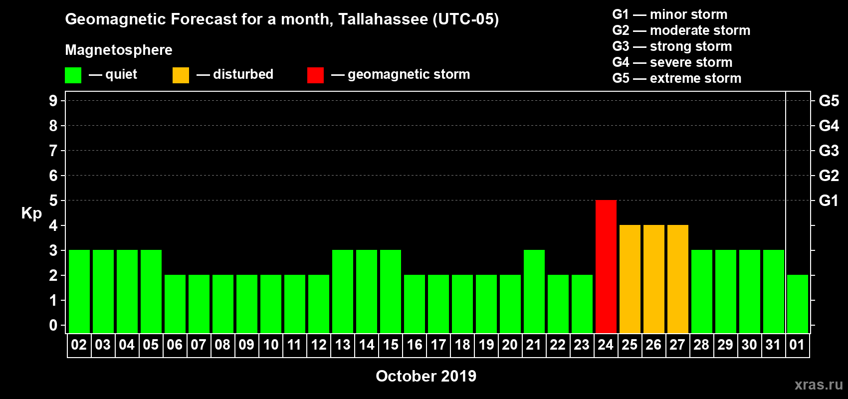 Forecast of the daily maximal value of geomagnetic index Kp for <b>1 month</b> (31 days) <b>from Oct 02, 2019 to Nov 01, 2019</b>