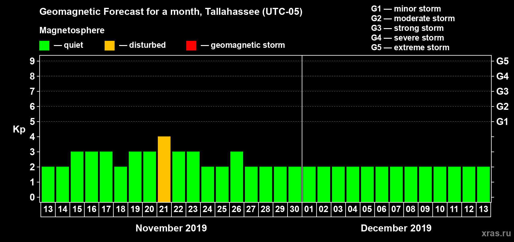 Forecast of the daily maximal value of geomagnetic index Kp for <b>1 month</b> (31 days) <b>from Nov 13, 2019 to Dec 13, 2019</b>