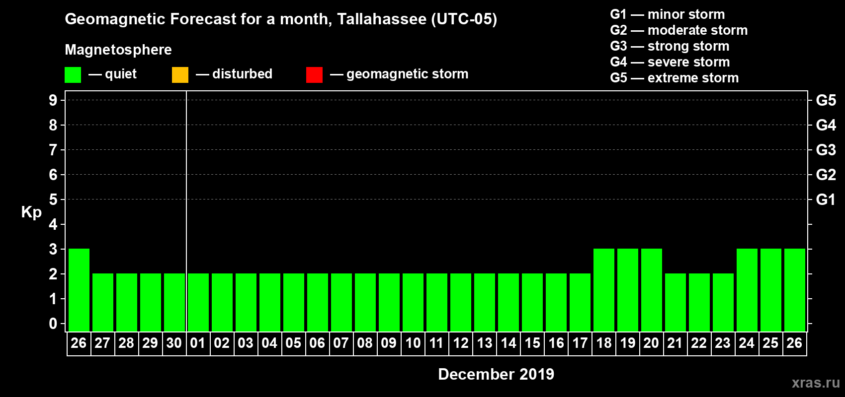 Forecast of the daily maximal value of geomagnetic index Kp for <b>1 month</b> (31 days) <b>from Nov 26, 2019 to Dec 26, 2019</b>