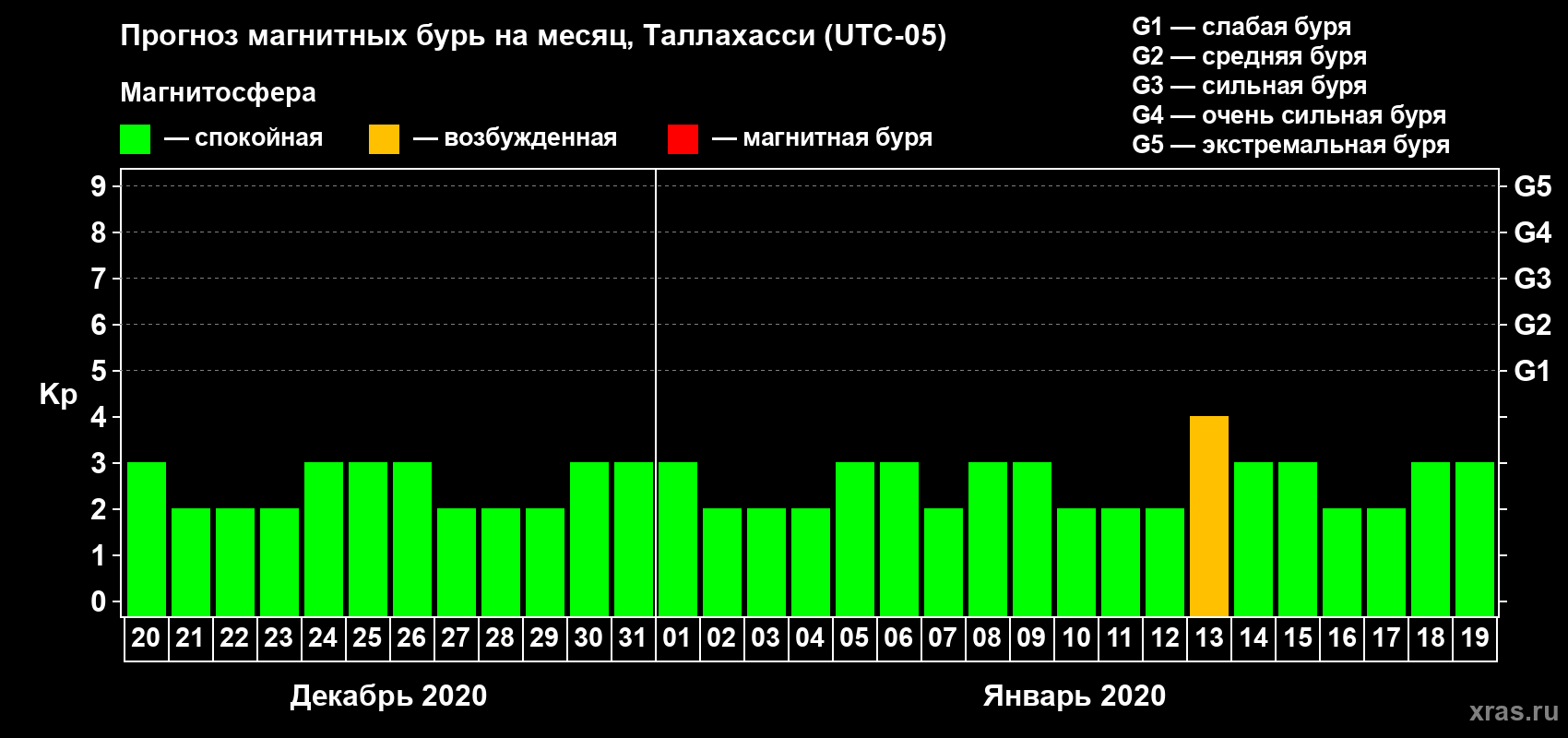 Прогноз максимального суточного геомагнитного индекса Kp на <b>1 месяц</b> (31 день) <b>с 20 декабря 2019 г по 19 января 2020 г</b>