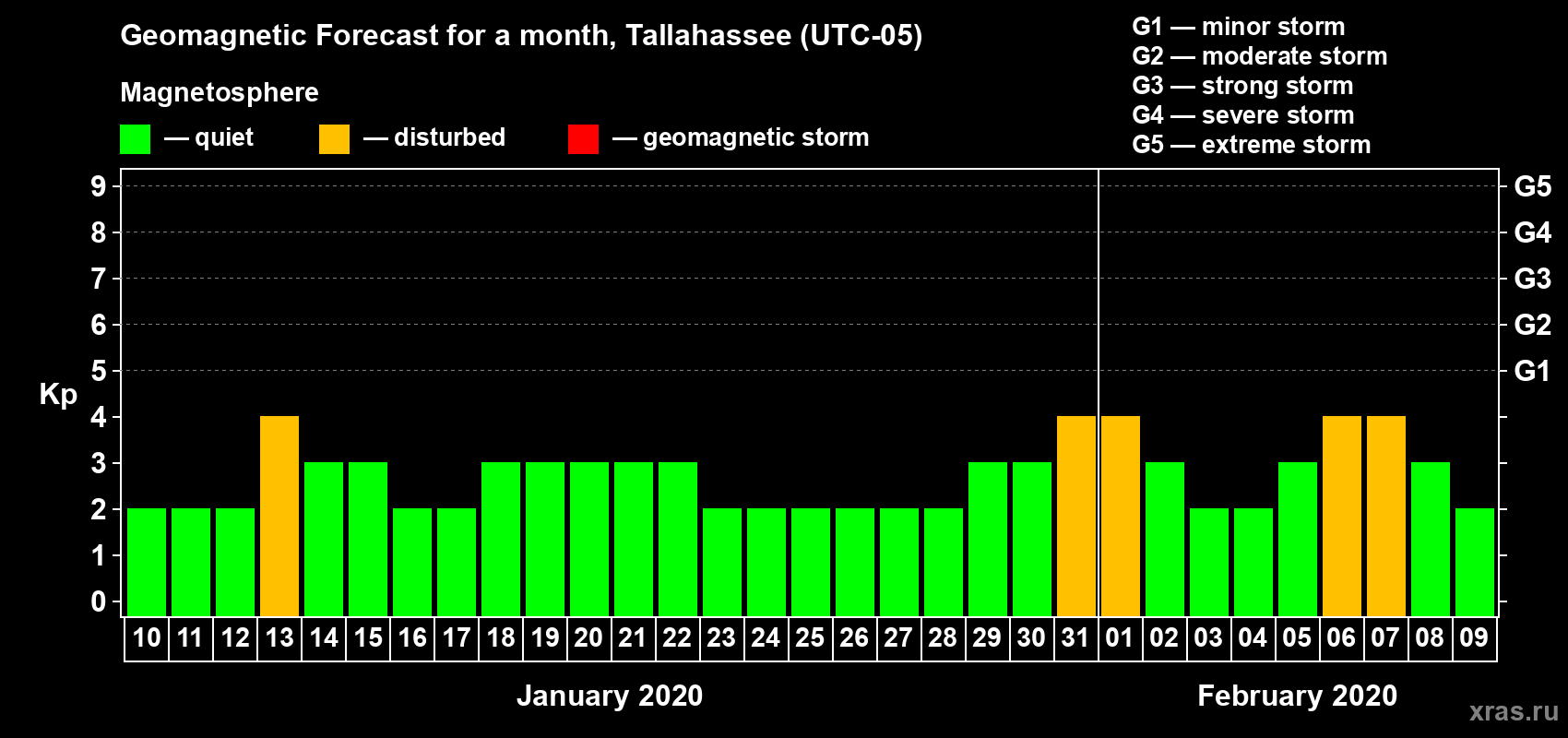 Forecast of the daily maximal value of geomagnetic index Kp for <b>1 month</b> (31 days) <b>from Jan 10, 2020 to Feb 09, 2020</b>
