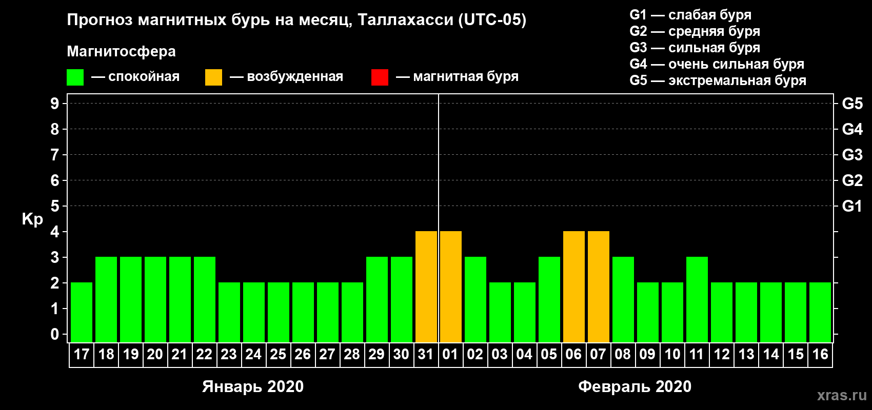Прогноз максимального суточного геомагнитного индекса Kp на <b>1 месяц</b> (31 день) <b>с 17 января по 16 февраля 2020 г</b>