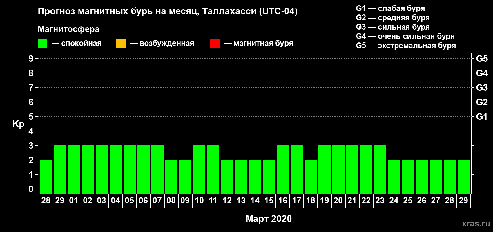 Прогноз максимального суточного геомагнитного индекса Kp на <b>1 месяц</b> (31 день) <b>с 28 февраля по 29 марта 2020 г</b>