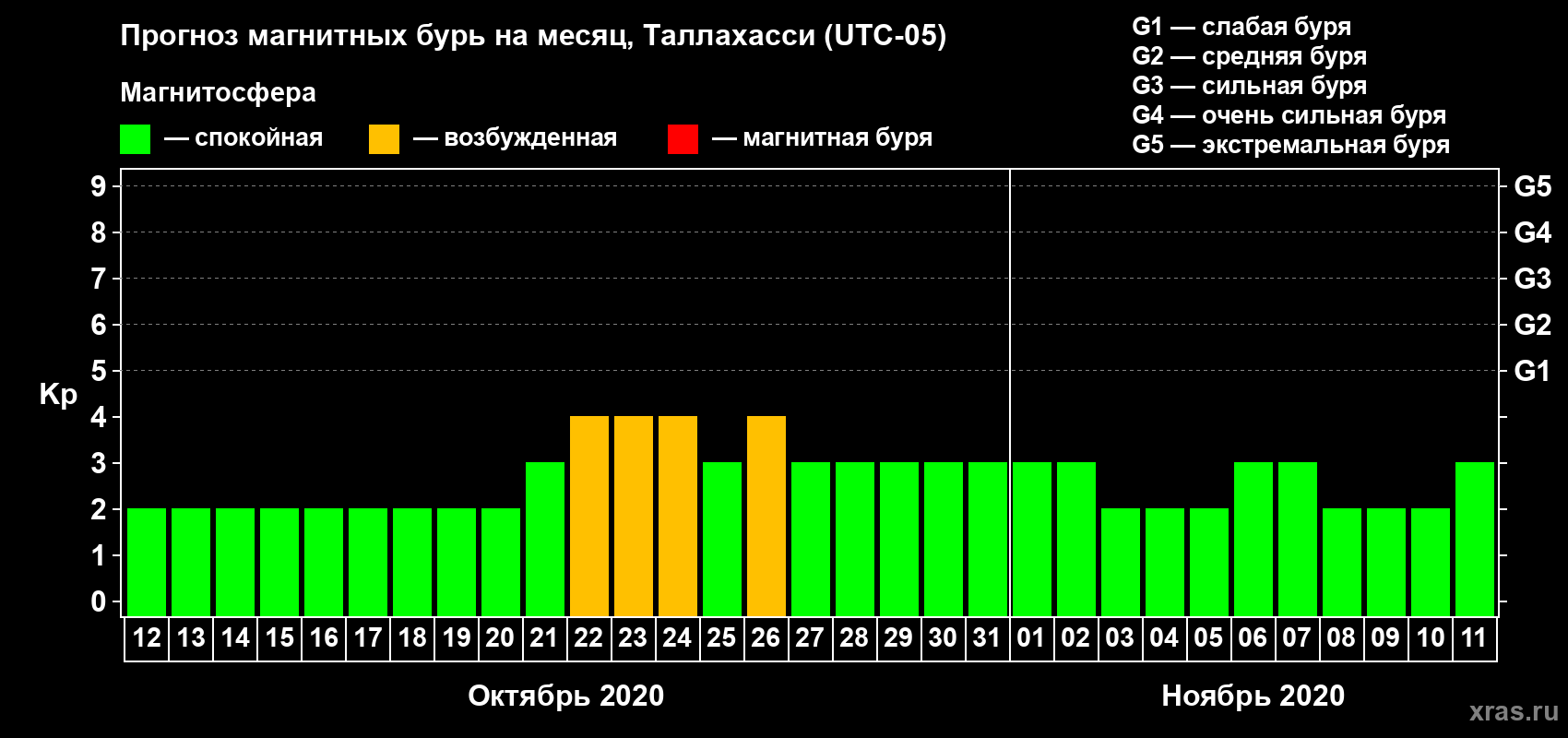 Прогноз максимального суточного геомагнитного индекса Kp на <b>1 месяц</b> (31 день) <b>с 12 октября по 11 ноября 2020 г</b>
