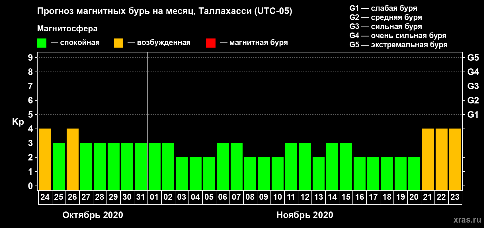 Прогноз максимального суточного геомагнитного индекса Kp на <b>1 месяц</b> (31 день) <b>с 24 октября по 23 ноября 2020 г</b>