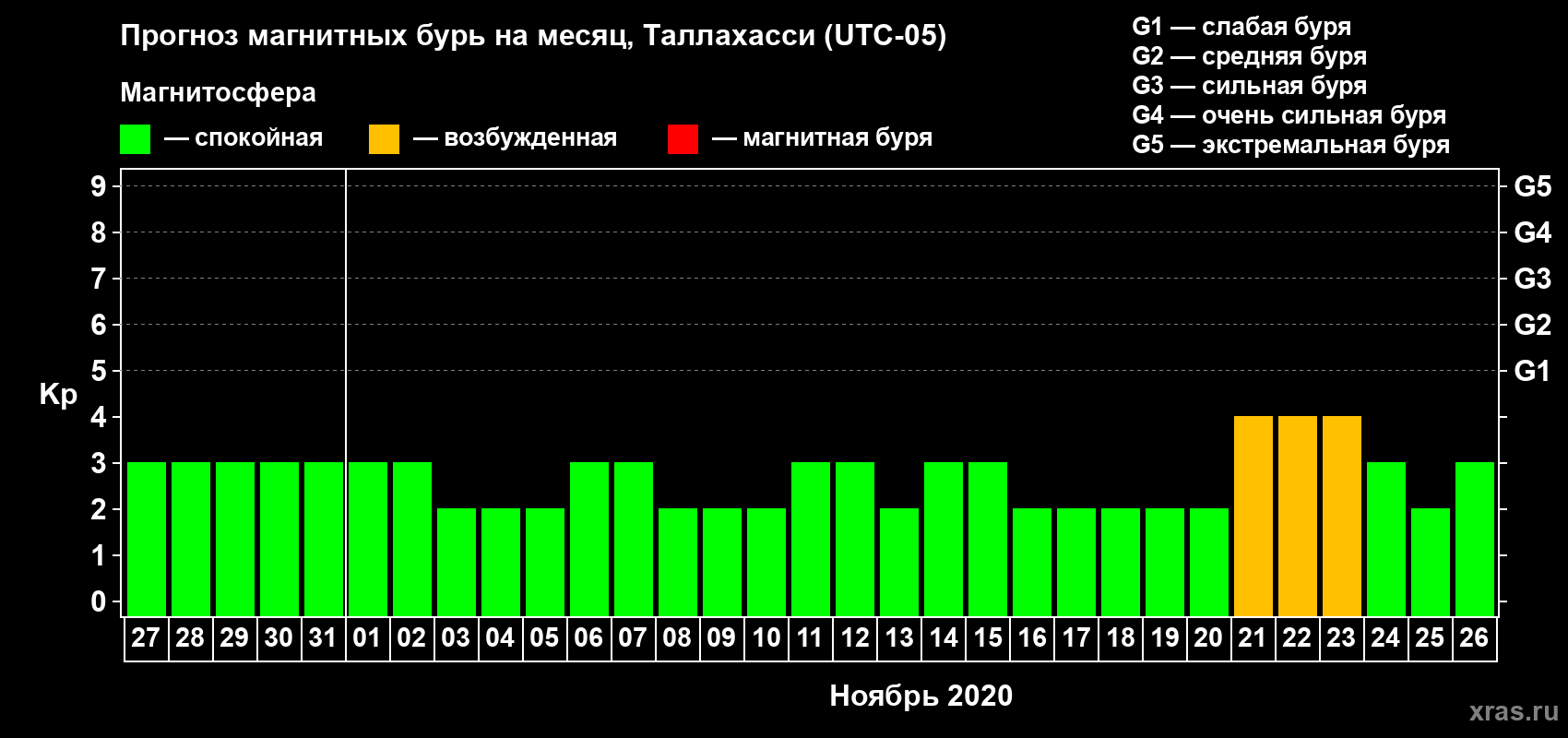 Прогноз максимального суточного геомагнитного индекса Kp на <b>1 месяц</b> (31 день) <b>с 27 октября по 26 ноября 2020 г</b>
