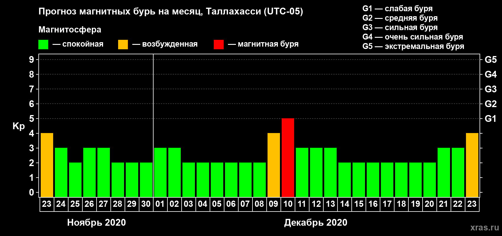 Прогноз максимального суточного геомагнитного индекса Kp на <b>1 месяц</b> (31 день) <b>с 23 ноября по 23 декабря 2020 г</b>