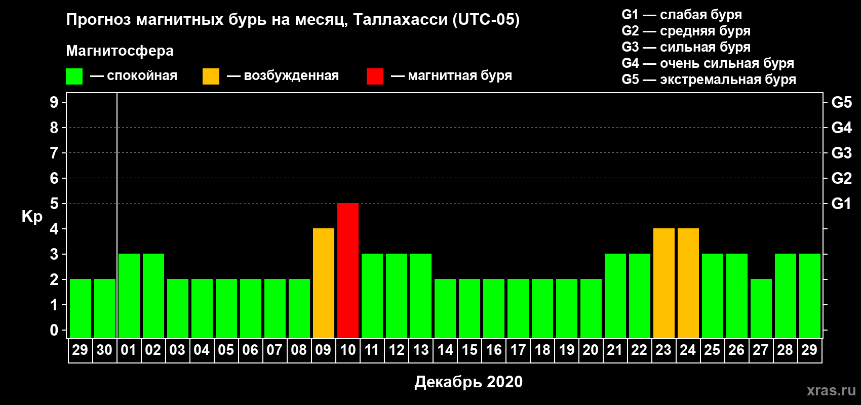 Прогноз максимального суточного геомагнитного индекса Kp на <b>1 месяц</b> (31 день) <b>с 29 ноября по 29 декабря 2020 г</b>