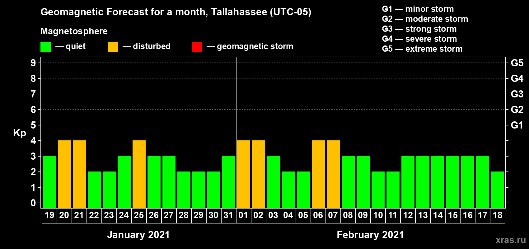 Forecast of the daily maximal value of geomagnetic index Kp for <b>1 month</b> (31 days) <b>from Jan 19, 2021 to Feb 18, 2021</b>