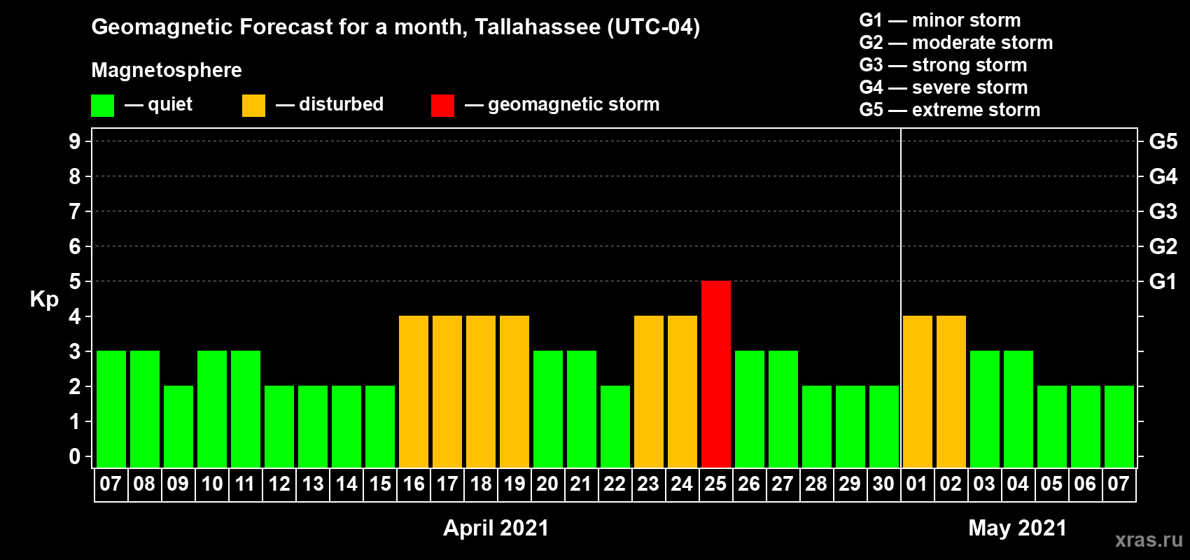 Forecast of the daily maximal value of geomagnetic index Kp for <b>1 month</b> (31 days) <b>from Apr 07, 2021 to May 07, 2021</b>