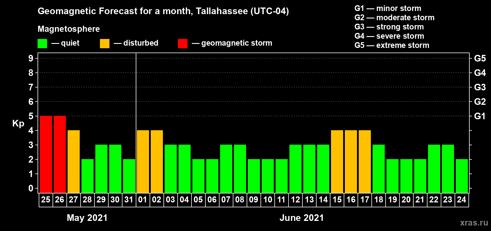 Forecast of the daily maximal value of geomagnetic index Kp for <b>1 month</b> (31 days) <b>from May 25, 2021 to Jun 24, 2021</b>