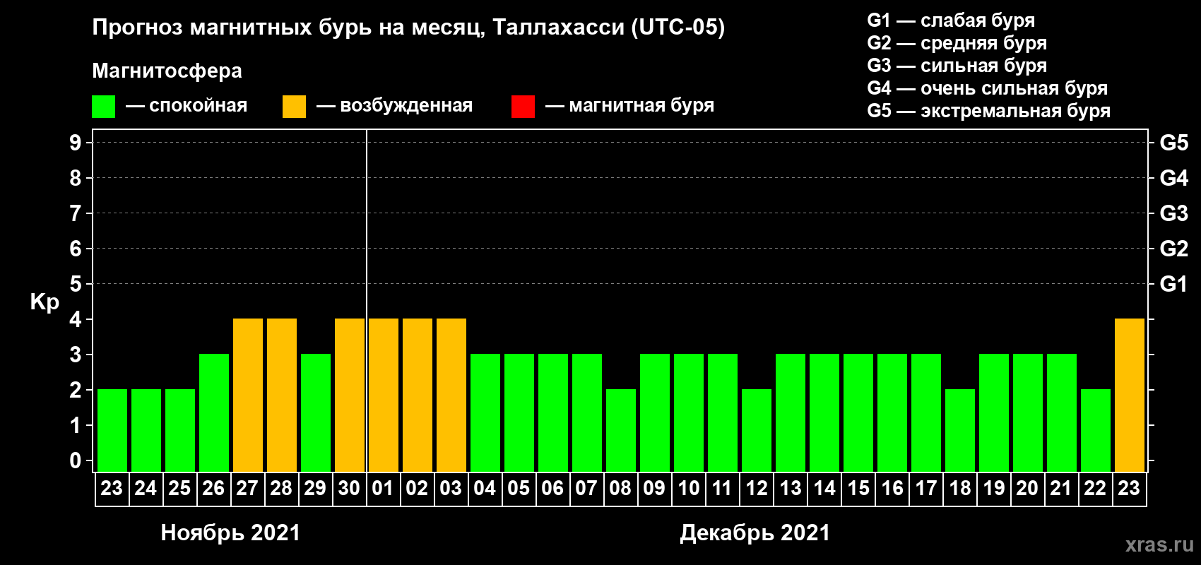 Прогноз максимального суточного геомагнитного индекса Kp на <b>1 месяц</b> (31 день) <b>с 23 ноября по 23 декабря 2021 г</b>