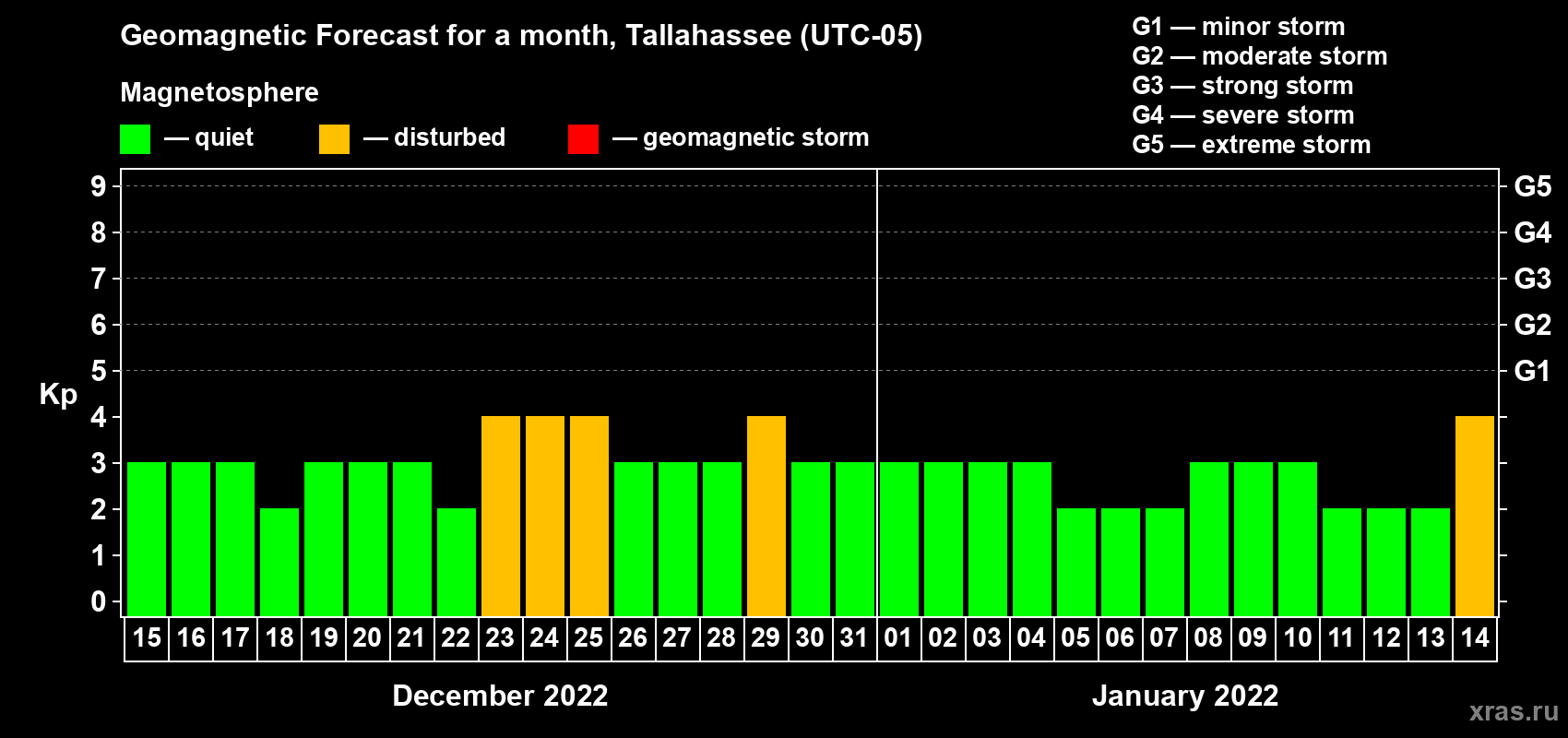 Forecast of the daily maximal value of geomagnetic index Kp for <b>1 month</b> (31 days) <b>from Dec 15, 2021 to Jan 14, 2022</b>