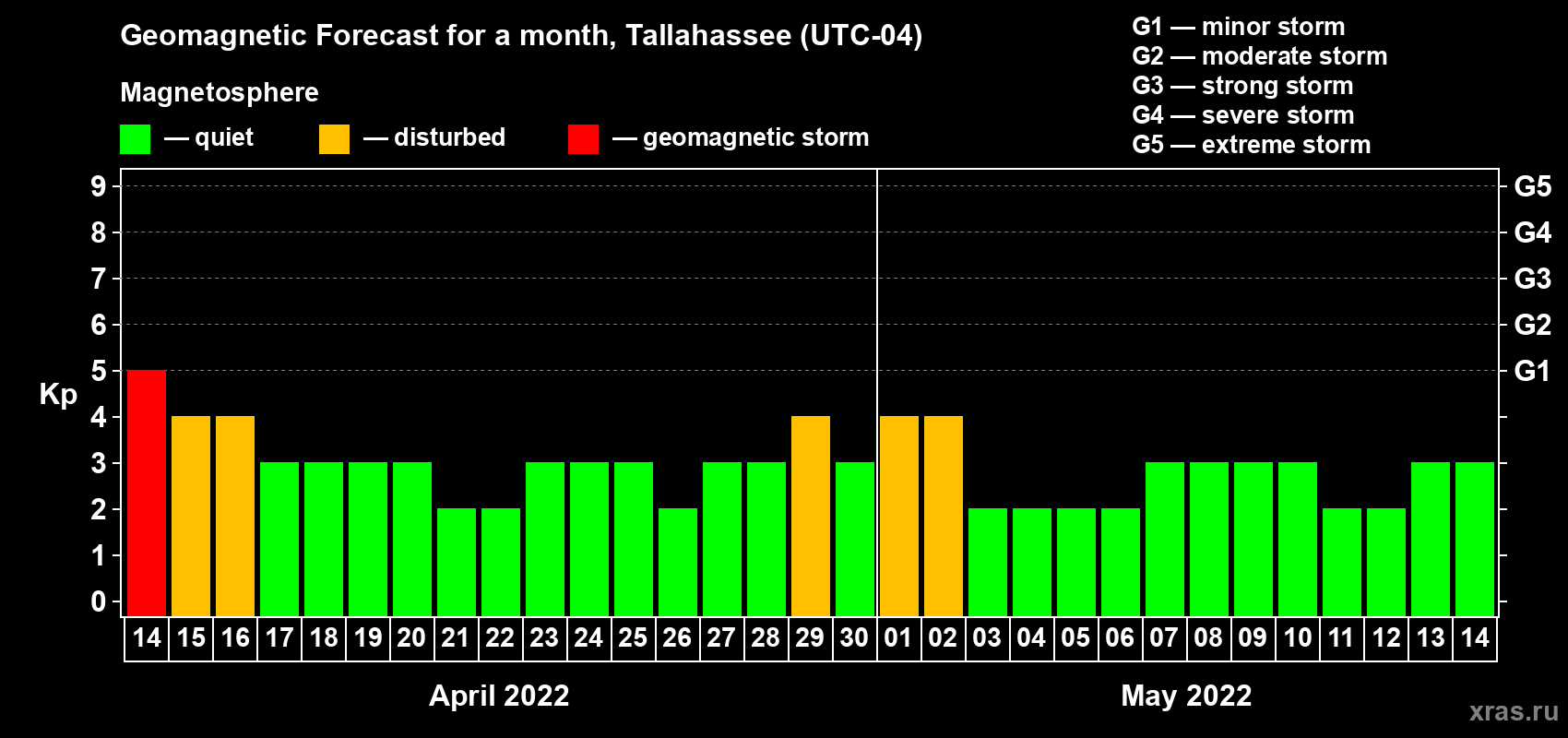 Forecast of the daily maximal value of geomagnetic index Kp for <b>1 month</b> (31 days) <b>from Apr 14, 2022 to May 14, 2022</b>
