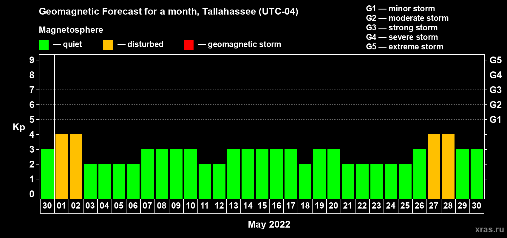Forecast of the daily maximal value of geomagnetic index Kp for <b>1 month</b> (31 days) <b>from Apr 30, 2022 to May 30, 2022</b>