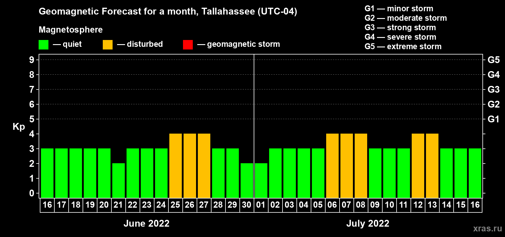 Forecast of the daily maximal value of geomagnetic index Kp for <b>1 month</b> (31 days) <b>from Jun 16, 2022 to Jul 16, 2022</b>
