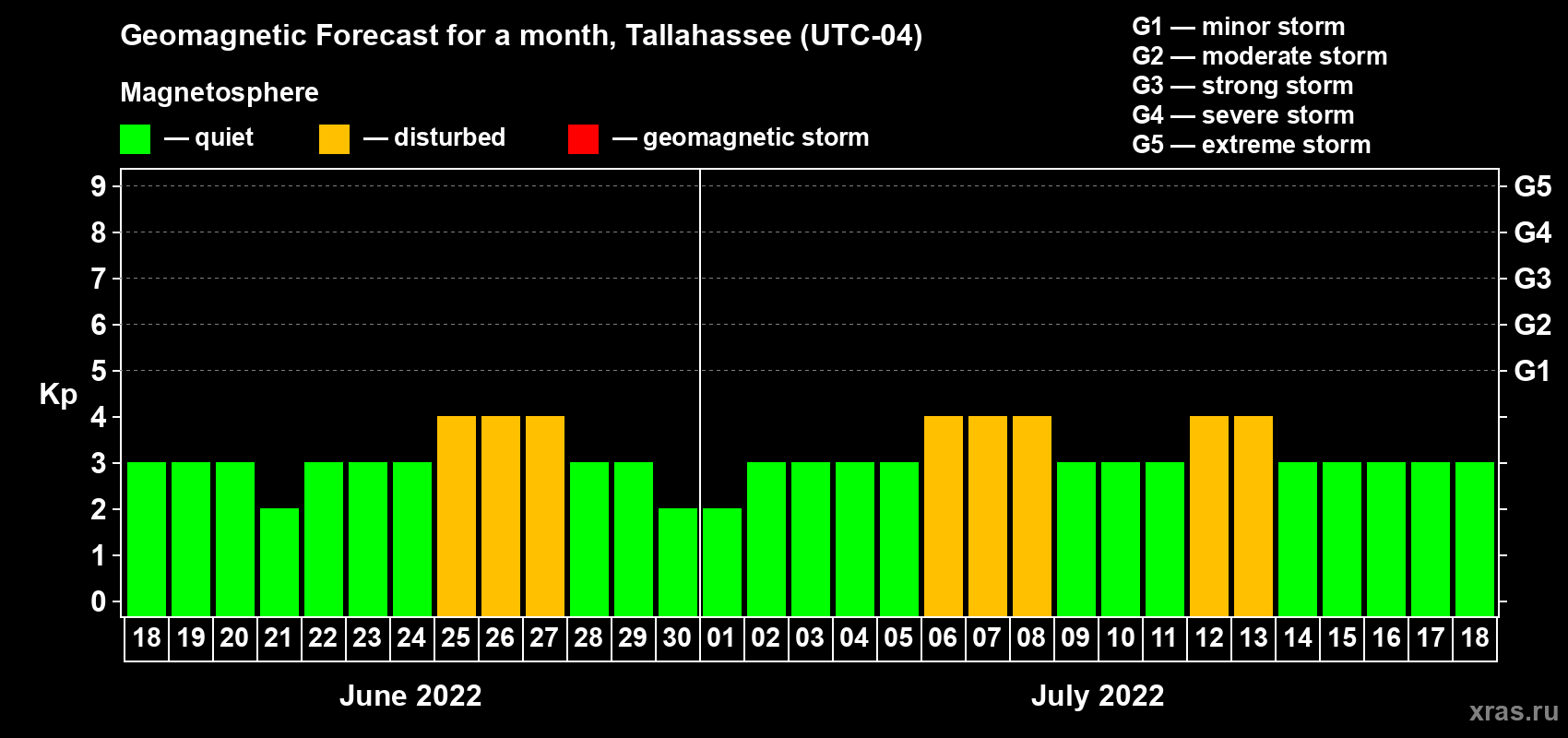 Forecast of the daily maximal value of geomagnetic index Kp for <b>1 month</b> (31 days) <b>from Jun 18, 2022 to Jul 18, 2022</b>